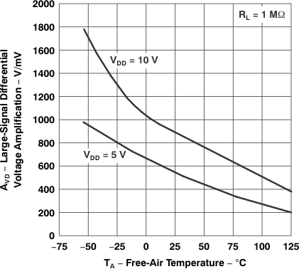 TLC27L1 TLC27L1A 大信号差动电压放大与自然通风温度间的关系