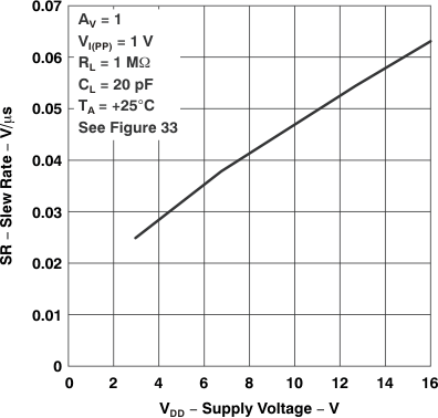 TLC27L1 TLC27L1A 转换率与电源电压间的关系