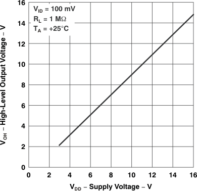 TLC27L1 TLC27L1A 高电平输出电压与电源电压间的关系