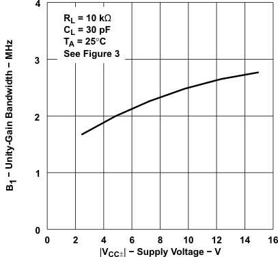 TLE2021-Q1 TLE2021A-Q1  TLE2022-Q1 TLE2022A-Q1  TLE2024-Q1 TLE2022-Q1 和 TLE2024-Q1 单位增益带宽与电源电压间的关系