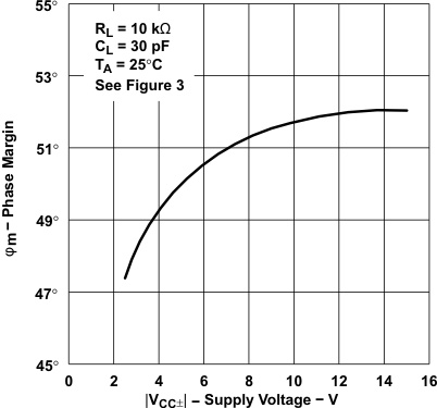TLE2021-Q1 TLE2021A-Q1  TLE2022-Q1 TLE2022A-Q1  TLE2024-Q1 TLE2022-Q1 和 TLE2024-Q1 相位裕度与电源电压间的关系