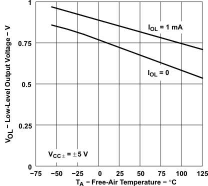 TLE2021 TLE2021A TLE2021M TLE2022 TLE2022A TLE2022AM TLE2022B TLE2022M TLE2024 TLE2024A TLE2024B TLE2024BM 低电平输出电压与自然通风温度间的关系 TLE2021 TLE2021A TLE2021M TLE2022 TLE2022A TLE2022AM TLE2022B TLE2022M TLE2024 TLE2024A TLE2024B TLE2024BM 低电平输出电压与自然通风温度间的关系