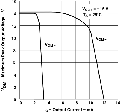 TLE2021 TLE2021A TLE2021M TLE2022 TLE2022A TLE2022AM TLE2022B TLE2022M TLE2024 TLE2024A TLE2024B TLE2024BM TLE2024 最大峰值输出电压与输出电流间的关系 TLE2021 TLE2021A TLE2021M TLE2022 TLE2022A TLE2022AM TLE2022B TLE2022M TLE2024 TLE2024A TLE2024B TLE2024BM TLE2024 最大峰值输出电压与输出电流间的关系