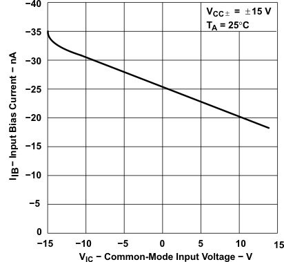 TLE2021 TLE2021A TLE2021M TLE2022 TLE2022A TLE2022AM TLE2022B TLE2022M TLE2024 TLE2024A TLE2024B TLE2024BM TLE2021 输入偏置电流与共模输入电压间的关系 TLE2021 TLE2021A TLE2021M TLE2022 TLE2022A TLE2022AM TLE2022B TLE2022M TLE2024 TLE2024A TLE2024B TLE2024BM TLE2021 输入偏置电流与共模输入电压间的关系