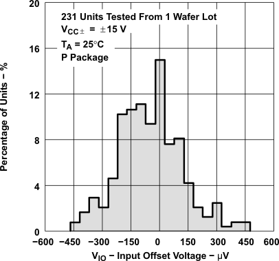 TLE2021 TLE2021A TLE2021M TLE2022 TLE2022A TLE2022AM TLE2022B TLE2022M TLE2024 TLE2024A TLE2024B TLE2024BM TLE2021 输入偏移电压的分布 TLE2021 TLE2021A TLE2021M TLE2022 TLE2022A TLE2022AM TLE2022B TLE2022M TLE2024 TLE2024A TLE2024B TLE2024BM TLE2021 输入偏移电压的分布