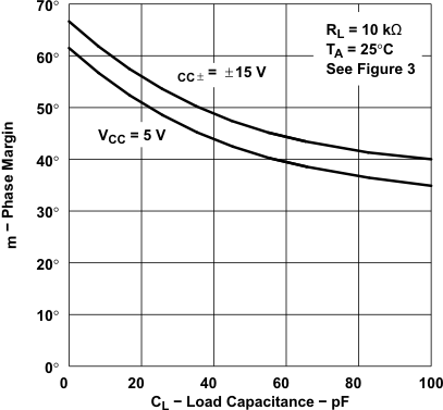 TLE2021 TLE2021A TLE2021M TLE2022 TLE2022A TLE2022AM TLE2022B TLE2022M TLE2024 TLE2024A TLE2024B TLE2024BM TLE2022 和 TLE2024 相位裕度与负载电容间的关系 TLE2021 TLE2021A TLE2021M TLE2022 TLE2022A TLE2022AM TLE2022B TLE2022M TLE2024 TLE2024A TLE2024B TLE2024BM TLE2022 和 TLE2024 相位裕度与负载电容间的关系