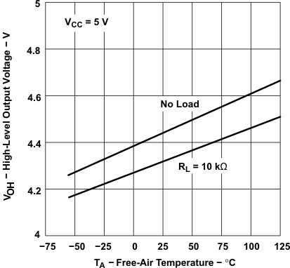 TLE2021 TLE2021A TLE2021M TLE2022 TLE2022A TLE2022AM TLE2022B TLE2022M TLE2024 TLE2024A TLE2024B TLE2024BM 高电平输出电压与自然通风温度间的关系 TLE2021 TLE2021A TLE2021M TLE2022 TLE2022A TLE2022AM TLE2022B TLE2022M TLE2024 TLE2024A TLE2024B TLE2024BM 高电平输出电压与自然通风温度间的关系