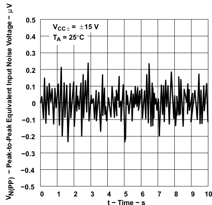 TLE2021 TLE2021A TLE2021M TLE2022 TLE2022A TLE2022AM TLE2022B TLE2022M TLE2024 TLE2024A TLE2024B TLE2024BM 峰值间等效输入噪声电压,0.1Hz 至 10Hz TLE2021 TLE2021A TLE2021M TLE2022 TLE2022A TLE2022AM TLE2022B TLE2022M TLE2024 TLE2024A TLE2024B TLE2024BM 峰值间等效输入噪声电压,0.1Hz 至 10Hz