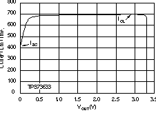 TPS73601-EP TPS73615-EP TPS73618-EP TPS73625-EP TPS73630-EP TPS73632-EP TPS73633-EP 电流限值与 VOUT（折返）间的关系