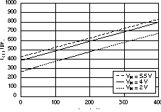 TPS73601-EP TPS73615-EP TPS73618-EP TPS73625-EP TPS73630-EP TPS73632-EP TPS73633-EP 接地引脚电流与输出电流间的关系