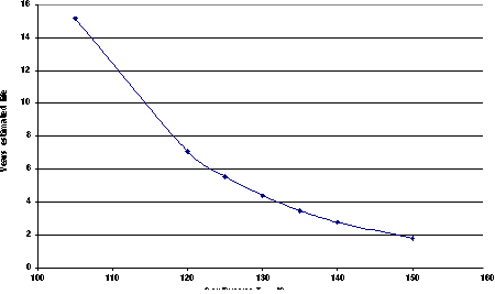TPS73601-EP TPS73615-EP TPS73618-EP TPS73625-EP TPS73630-EP TPS73632-EP TPS73633-EP TPS736xxDBVzEP 高温下预估的器件寿命电迁移故障模式(TJ = TJA × W + TA，标准 JESD 51 条件)