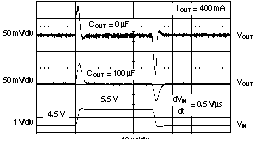 TPS73601-EP TPS73615-EP TPS73618-EP TPS73625-EP TPS73630-EP TPS73632-EP TPS73633-EP TPS73633 线路瞬态响应