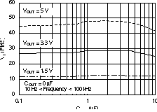 TPS73601-EP TPS73615-EP TPS73618-EP TPS73625-EP TPS73630-EP TPS73632-EP TPS73633-EP RMS 噪声电压与 COUT 间的关系