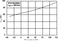 TPS73601-EP TPS73615-EP TPS73618-EP TPS73625-EP TPS73630-EP TPS73632-EP TPS73633-EP 压降电压与温度间的关系