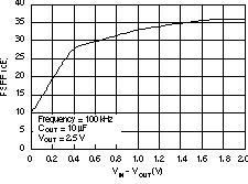 TPS73601-EP TPS73615-EP TPS73618-EP TPS73625-EP TPS73630-EP TPS73632-EP TPS73633-EP PSRR（纹波抑制）与 VIN – VOUT 间的关系