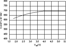 TPS73601-EP TPS73615-EP TPS73618-EP TPS73625-EP TPS73630-EP TPS73632-EP TPS73633-EP 电流限值与 VIN 间的关系