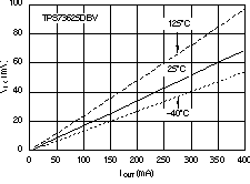 TPS73601-EP TPS73615-EP TPS73618-EP TPS73625-EP TPS73630-EP TPS73632-EP TPS73633-EP 压降电压与输出电流间的关系