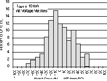 TPS73601-EP TPS73615-EP TPS73618-EP TPS73625-EP TPS73630-EP TPS73632-EP TPS73633-EP 输出电压漂移柱状图