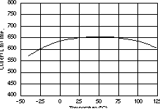 TPS73601-EP TPS73615-EP TPS73618-EP TPS73625-EP TPS73630-EP TPS73632-EP TPS73633-EP 电流限制与温度间的关系