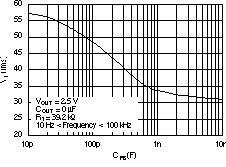 TPS73601-EP TPS73615-EP TPS73618-EP TPS73625-EP TPS73630-EP TPS73632-EP TPS73633-EP TPS73601 RMS 噪声电压与 CADJ 间的关系