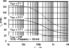 TPS73601-EP TPS73615-EP TPS73618-EP TPS73625-EP TPS73630-EP TPS73632-EP TPS73633-EP RMS 噪声电压与 CNR 间的关系