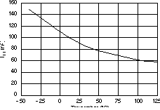 TPS73601-EP TPS73615-EP TPS73618-EP TPS73625-EP TPS73630-EP TPS73632-EP TPS73633-EP TPS73601 IFB 与温度间的关系