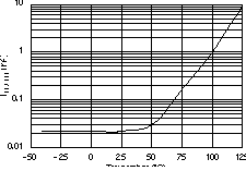 TPS73601-EP TPS73615-EP TPS73618-EP TPS73625-EP TPS73630-EP TPS73632-EP TPS73633-EP IENABLE 与温度间的关系