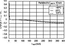 TPS73601-EP TPS73615-EP TPS73618-EP TPS73625-EP TPS73630-EP TPS73632-EP TPS73633-EP 负载调整率