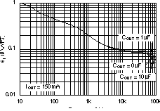 TPS73601-EP TPS73615-EP TPS73618-EP TPS73625-EP TPS73630-EP TPS73632-EP TPS73633-EP 噪声频谱密度 （CNR = 0.01μF）