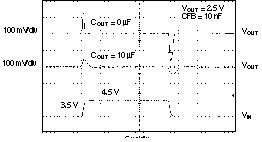 TPS73601-EP TPS73615-EP TPS73618-EP TPS73625-EP TPS73630-EP TPS73632-EP TPS73633-EP TPS73601 线路瞬态，可调节版本