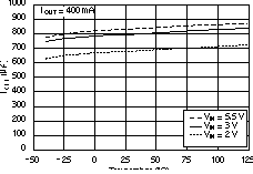 TPS73601-EP TPS73615-EP TPS73618-EP TPS73625-EP TPS73630-EP TPS73632-EP TPS73633-EP 接地引脚电流与温度间的关系