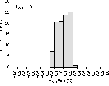 TPS73601-EP TPS73615-EP TPS73618-EP TPS73625-EP TPS73630-EP TPS73632-EP TPS73633-EP 输出电压精度柱状图