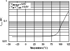 TPS73201-EP TPS73215-EP TPS73216-EP TPS73218-EP TPS73225-EP TPS73230-EP TPS73233-EP TPS73250-EP 关断时的接地引脚电流与温度间的关系