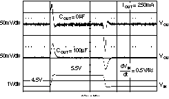 TPS73201-EP TPS73215-EP TPS73216-EP TPS73218-EP TPS73225-EP TPS73230-EP TPS73233-EP TPS73250-EP TPS73233 线路瞬态响应