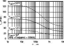 TPS73201-EP TPS73215-EP TPS73216-EP TPS73218-EP TPS73225-EP TPS73230-EP TPS73233-EP TPS73250-EP RMS 噪声电压与 CNR 间的关系