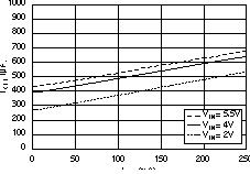 TPS73201-EP TPS73215-EP TPS73216-EP TPS73218-EP TPS73225-EP TPS73230-EP TPS73233-EP TPS73250-EP 接地引脚电流与输出电流间的关系