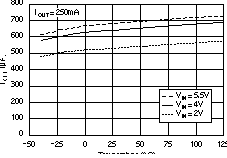 TPS73201-EP TPS73215-EP TPS73216-EP TPS73218-EP TPS73225-EP TPS73230-EP TPS73233-EP TPS73250-EP 接地引脚电流与温度间的关系