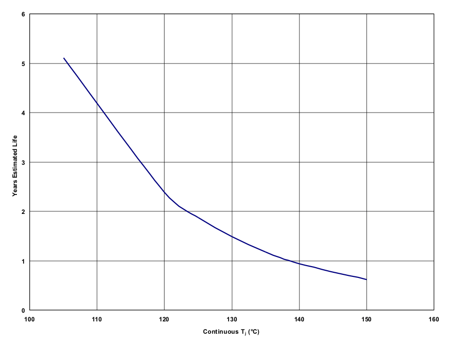 TPS73201-EP TPS73215-EP TPS73216-EP TPS73218-EP TPS73225-EP TPS73230-EP TPS73233-EP TPS73250-EP 高温电迁移失效模式下的预计器件寿命（Tj = θJA × W + TA，在标准 JESD 51 条件下）