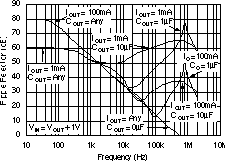 TPS73201-EP TPS73215-EP TPS73216-EP TPS73218-EP TPS73225-EP TPS73230-EP TPS73233-EP TPS73250-EP PSRR（纹波抑制）与频率间的关系