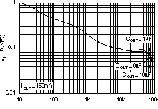 TPS73201-EP TPS73215-EP TPS73216-EP TPS73218-EP TPS73225-EP TPS73230-EP TPS73233-EP TPS73250-EP 噪声频谱密度 CNR = 0.01μF