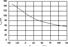 TPS73201-EP TPS73215-EP TPS73216-EP TPS73218-EP TPS73225-EP TPS73230-EP TPS73233-EP TPS73250-EP TPS73201 IFB 与温度间的关系