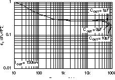 TPS73201-EP TPS73215-EP TPS73216-EP TPS73218-EP TPS73225-EP TPS73230-EP TPS73233-EP TPS73250-EP 噪声频谱密度 CNR = 0μF