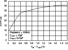 TPS73201-EP TPS73215-EP TPS73216-EP TPS73218-EP TPS73225-EP TPS73230-EP TPS73233-EP TPS73250-EP PSRR（纹波抑制）与 VIN – VOUT 间的关系