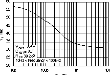 TPS73201-EP TPS73215-EP TPS73216-EP TPS73218-EP TPS73225-EP TPS73230-EP TPS73233-EP TPS73250-EP TPS73201 RMS 噪声电压与 CADJ 间的关系