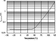 TPS73201-EP TPS73215-EP TPS73216-EP TPS73218-EP TPS73225-EP TPS73230-EP TPS73233-EP TPS73250-EP IENABLE 与温度间的关系