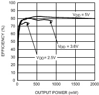 LM4674 效率与输出功率/通道间的关系 RL = 4Ω，f = 1kHz