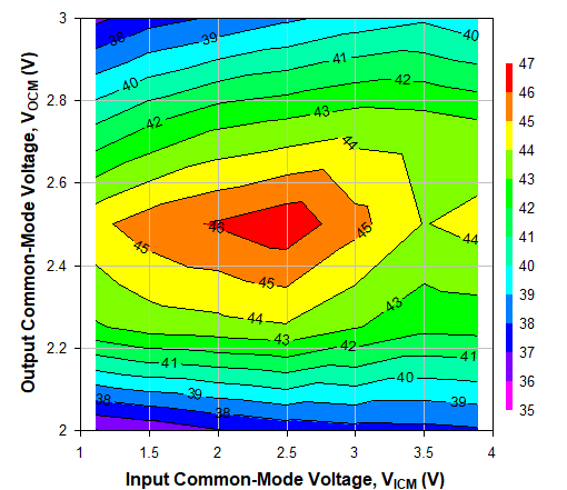 TRF1305A2 输入和输出共模电压情况下的 OIP3