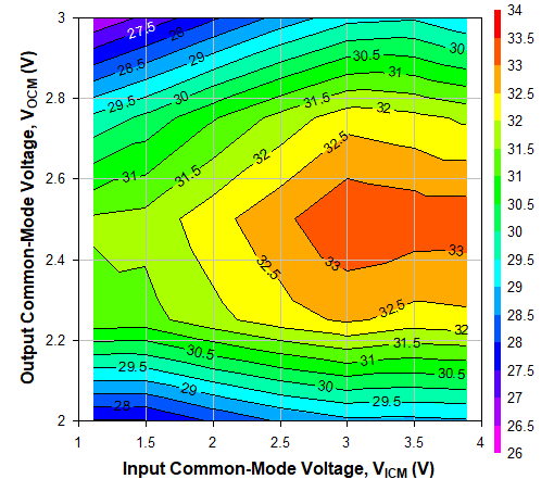 TRF1305A2 输入和输出共模电压情况下的 OIP3