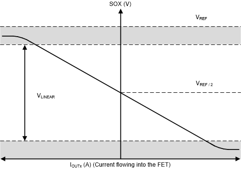 DRV8311-Q1 双向电流检测区域