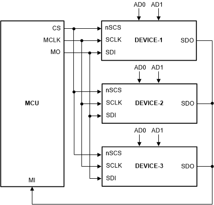 DRV8311-Q1 同一片选信号上有多个器件的 tSPI 方框图